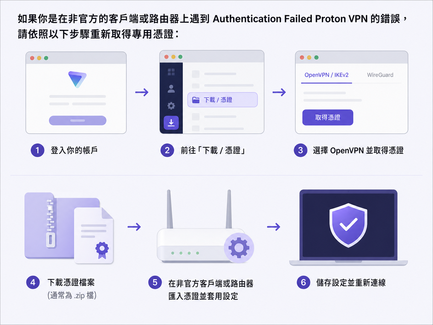 Authentication Failed Proton VPN 錯誤怎麼辦？快速排查驗證失敗與密碼錯誤