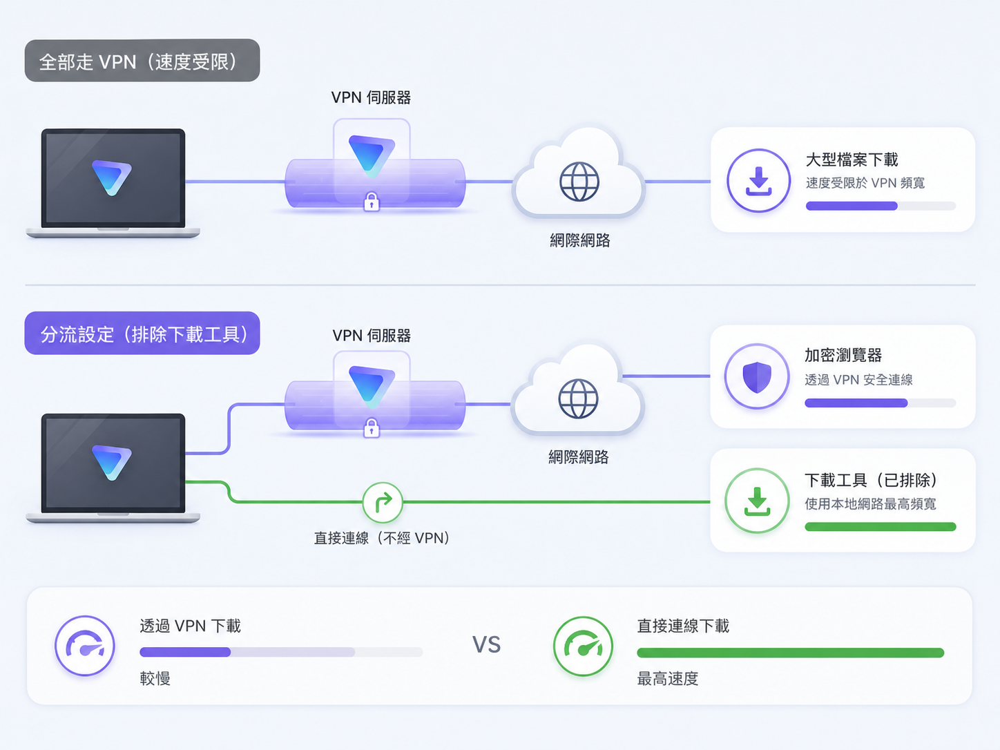 進行 Split Tunneling 設定來讓 Proton VPN 排除特定應用程式並維持本地網路速度