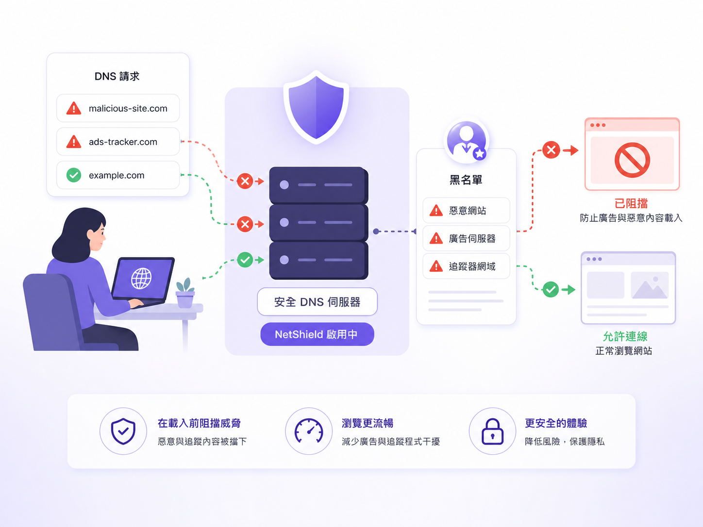 Proton VPN NetShield 如何幫你阻擋廣告與惡意軟體攔截