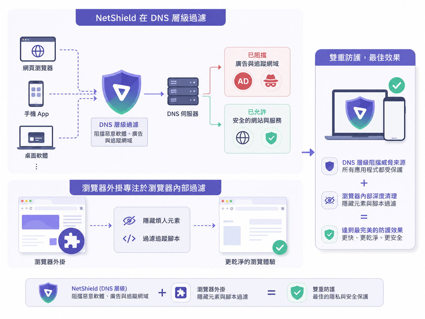 Proton VPN NetShield 如何幫你阻擋廣告與惡意軟體攔截