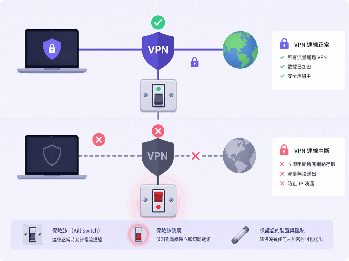 如何使用 Proton VPN Kill Switch 防止斷線時真實 IP 洩漏