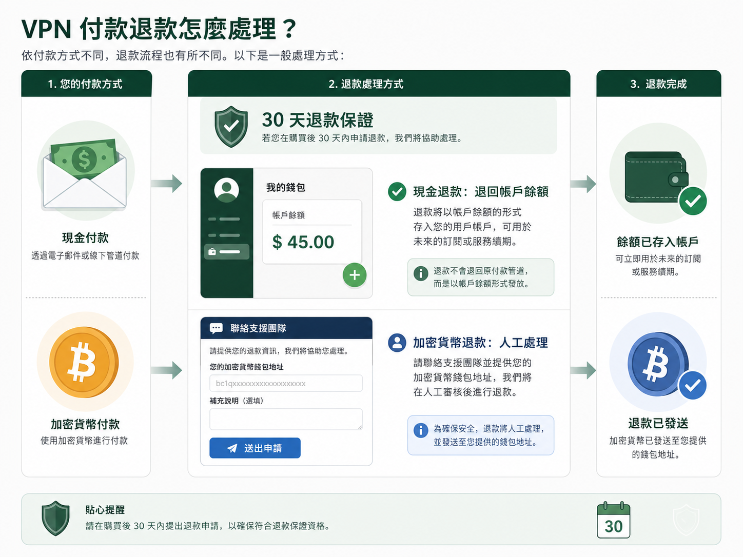 Proton VPN 支援哪些付款方式?可以使用比特幣或現金匿名付款嗎?